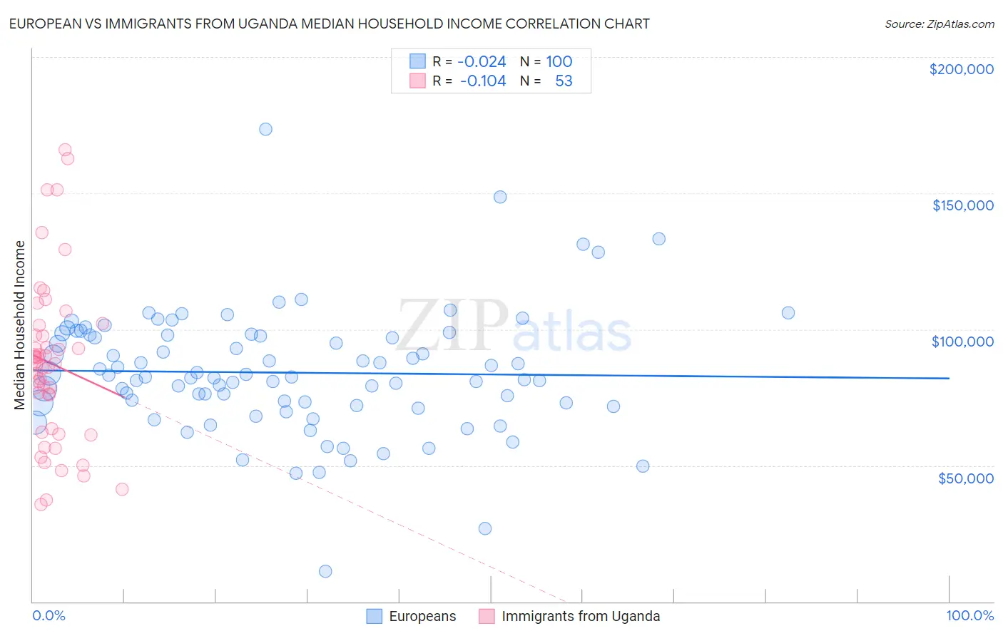 European vs Immigrants from Uganda Median Household Income