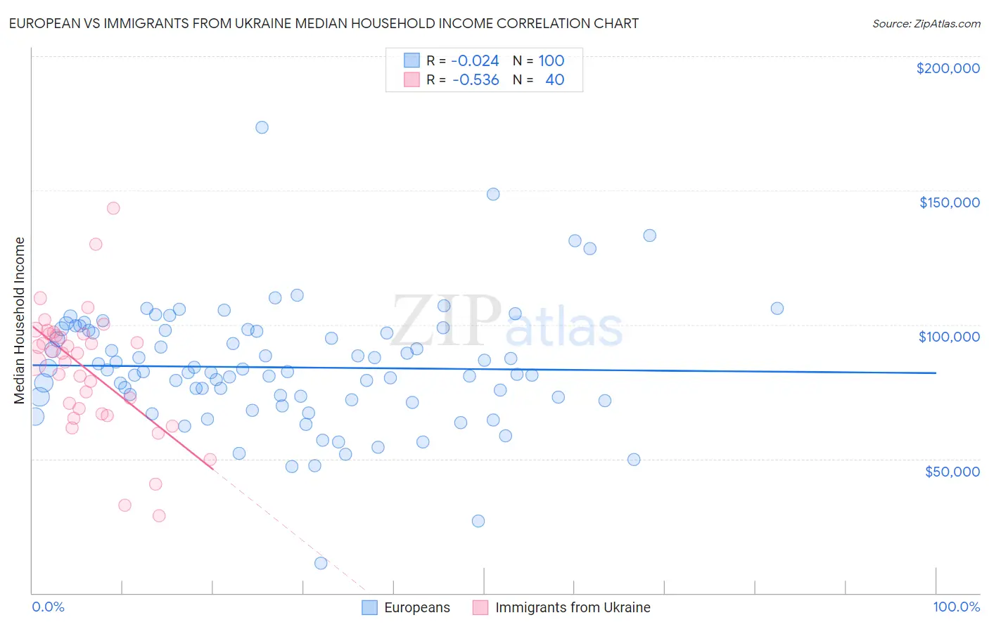 European vs Immigrants from Ukraine Median Household Income