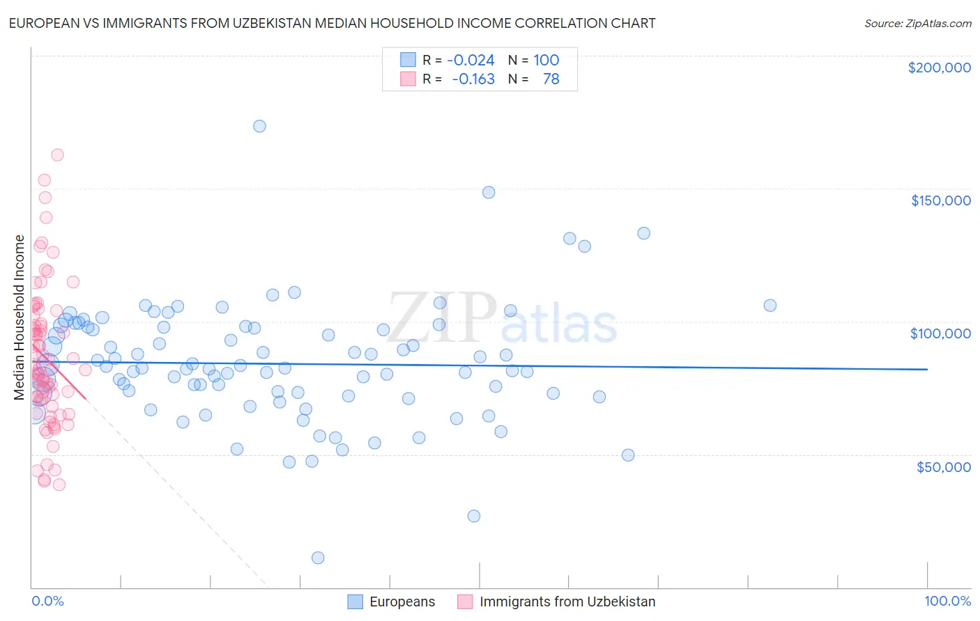 European vs Immigrants from Uzbekistan Median Household Income