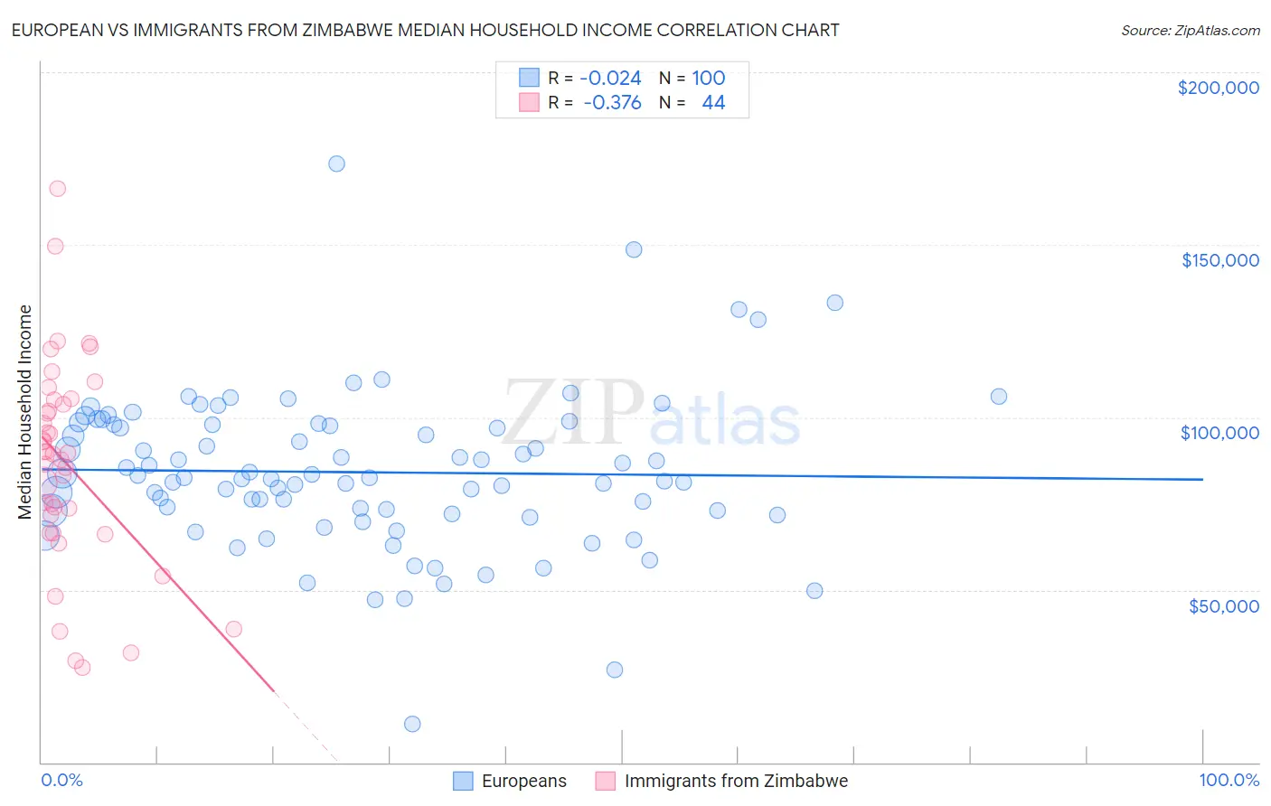 European vs Immigrants from Zimbabwe Median Household Income