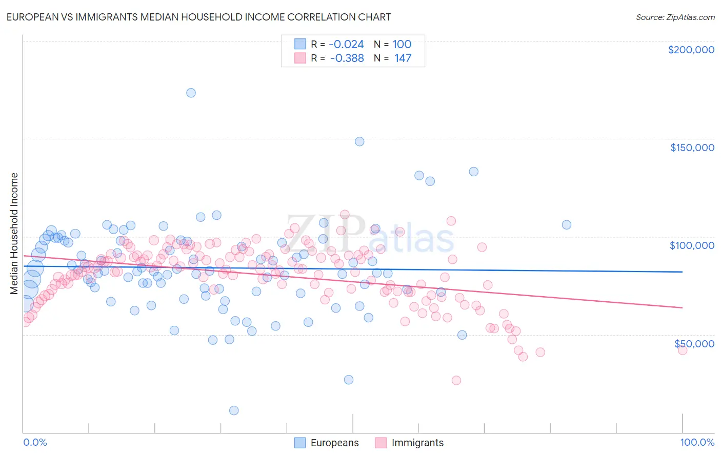 European vs Immigrants Median Household Income