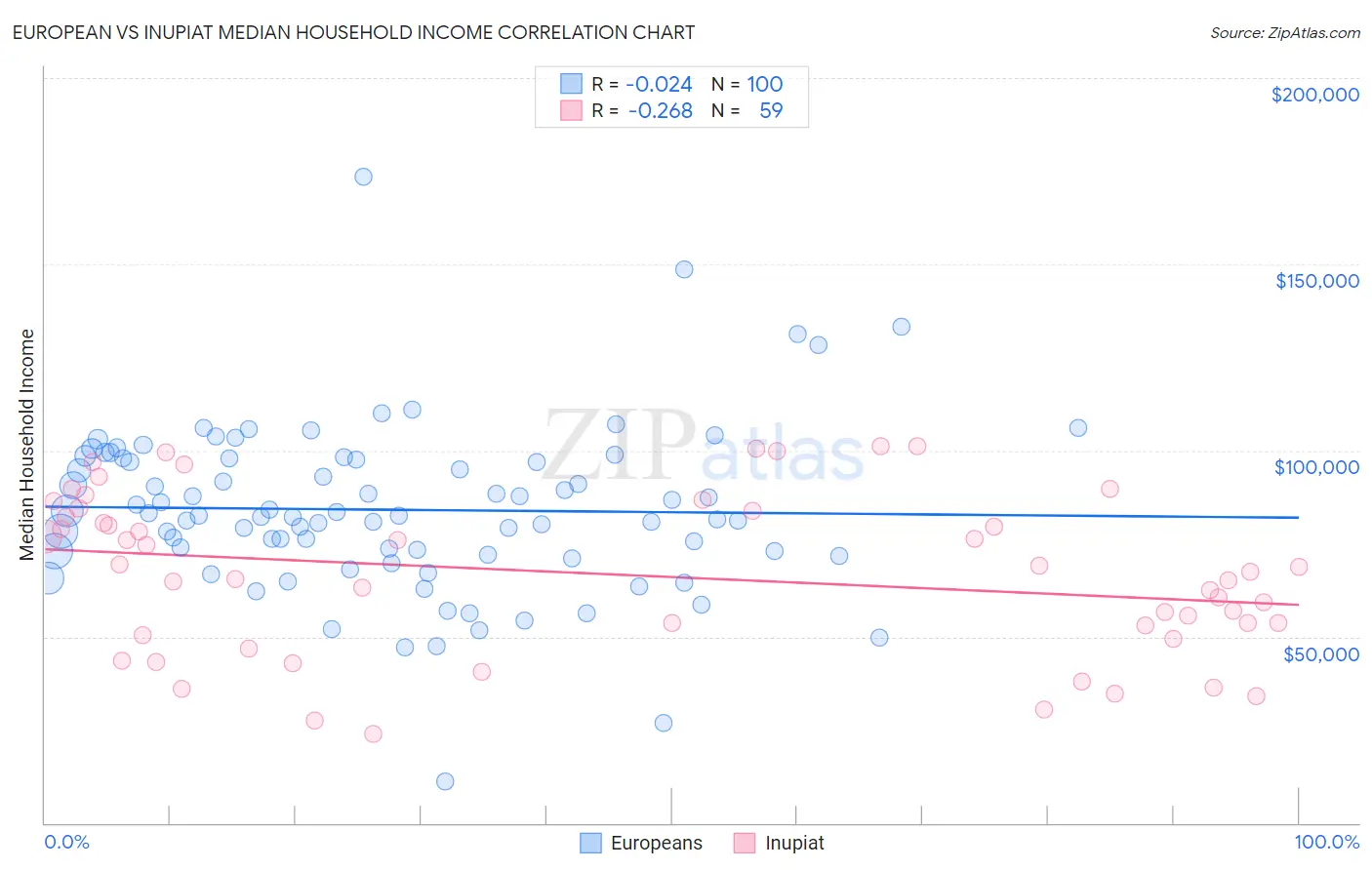 European vs Inupiat Median Household Income