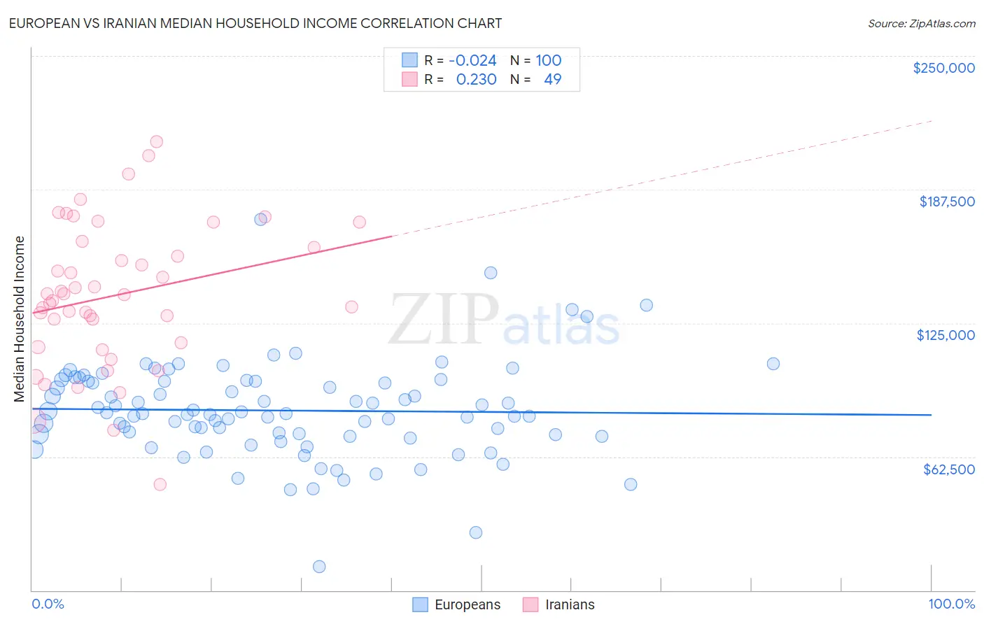 European vs Iranian Median Household Income