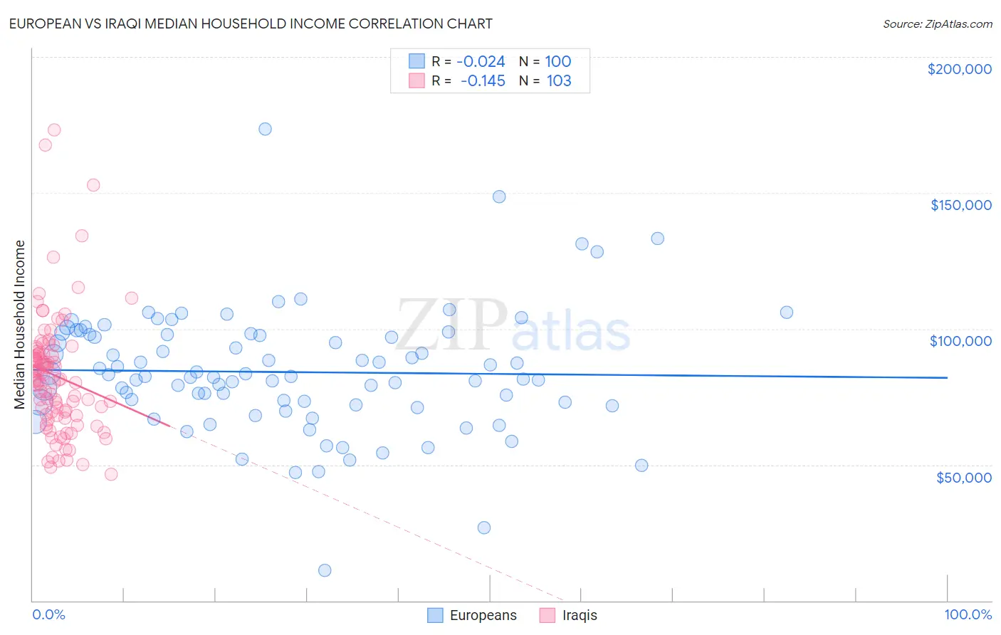 European vs Iraqi Median Household Income