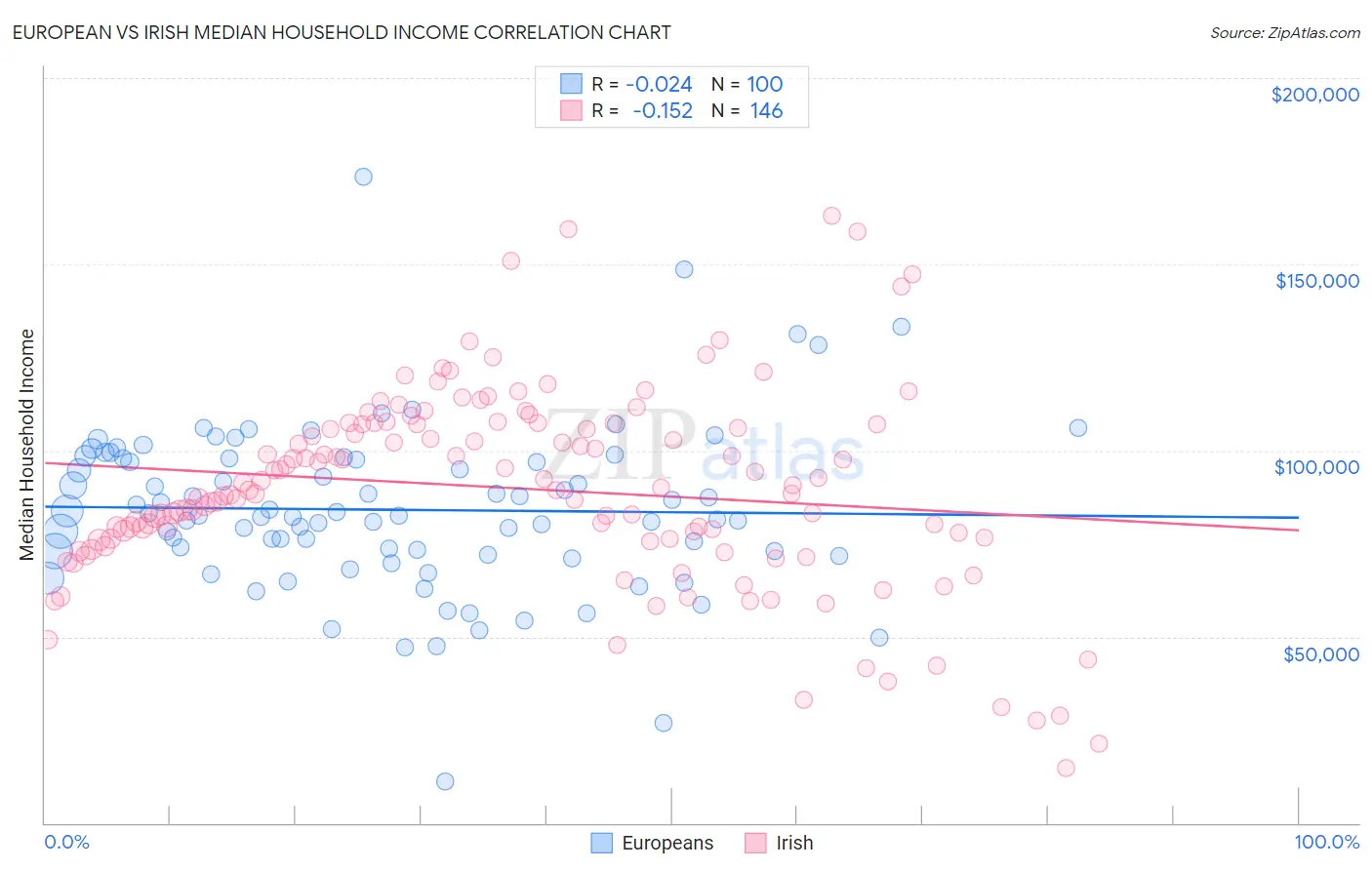 European vs Irish Median Household Income