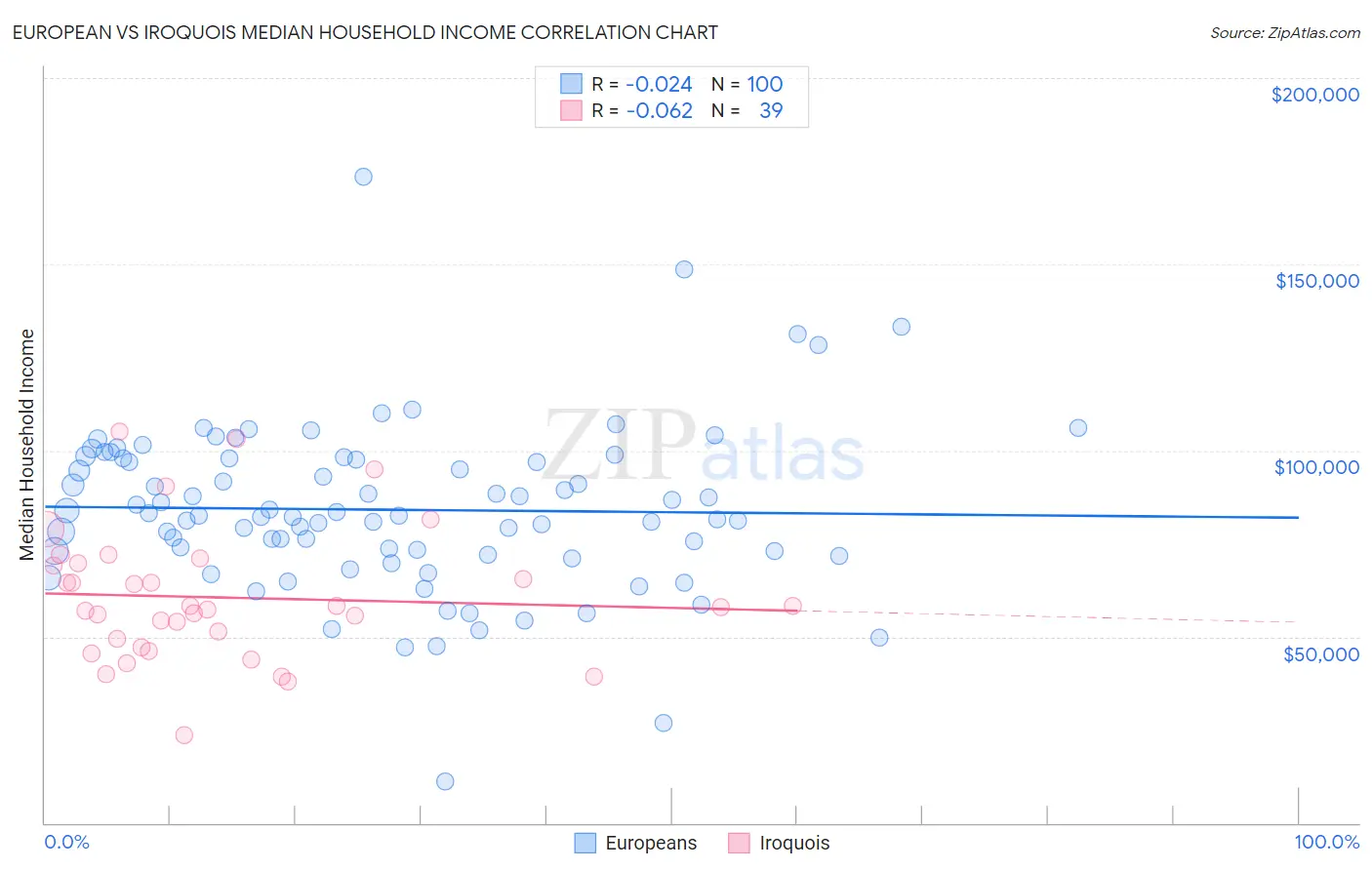 European vs Iroquois Median Household Income