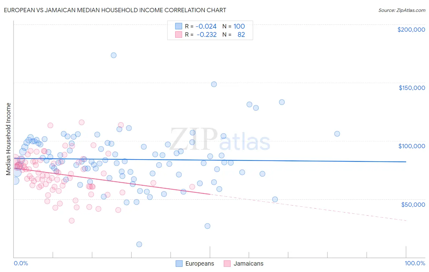 European vs Jamaican Median Household Income