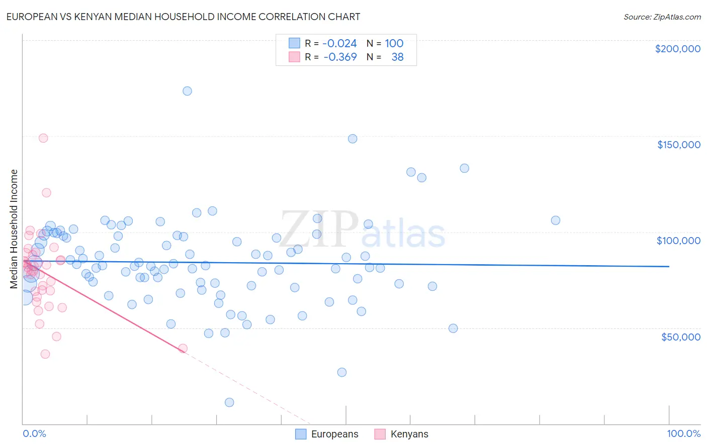 European vs Kenyan Median Household Income