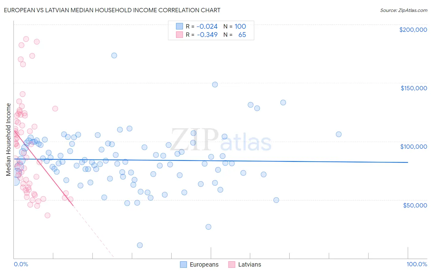 European vs Latvian Median Household Income