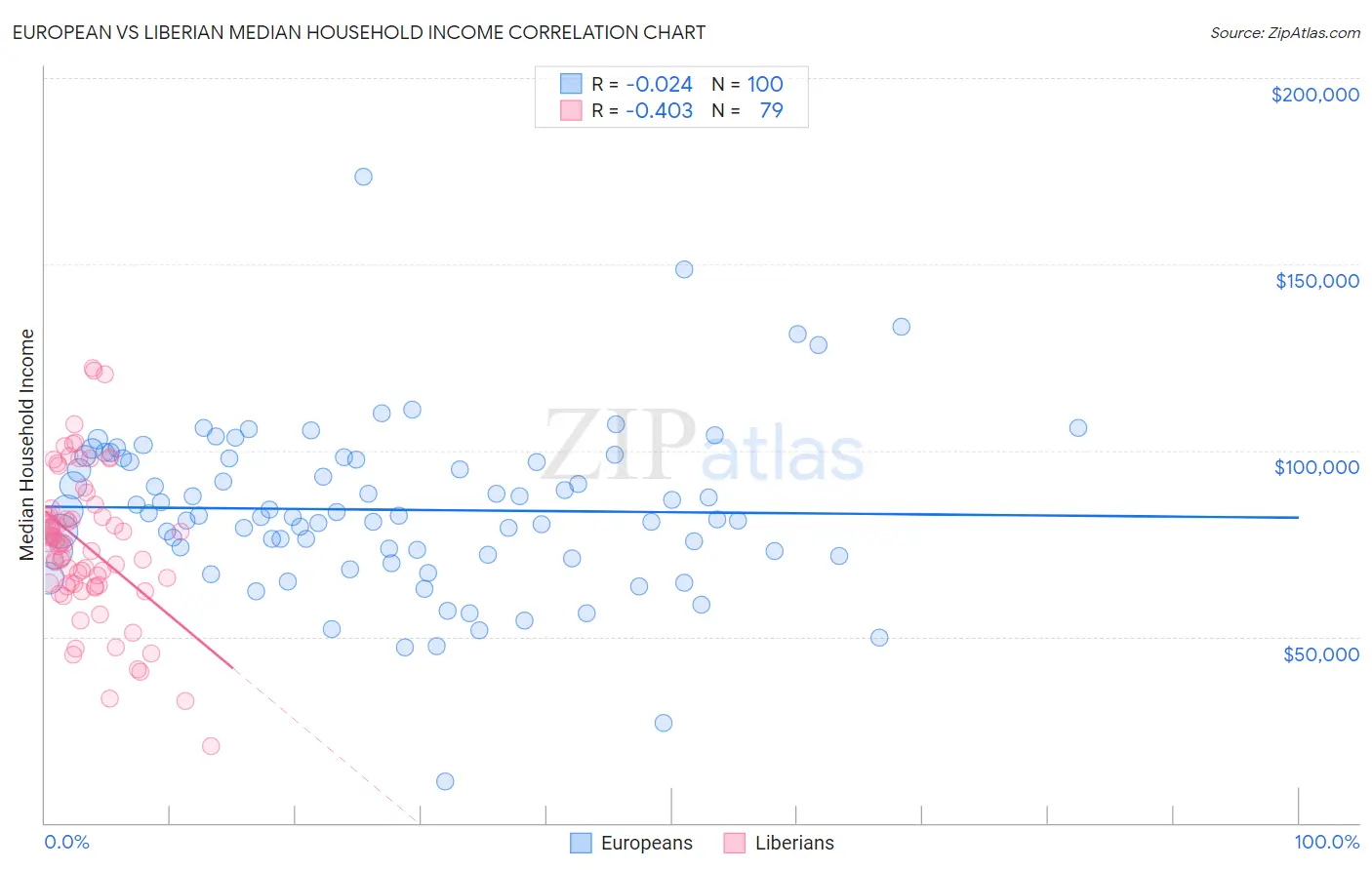 European vs Liberian Median Household Income