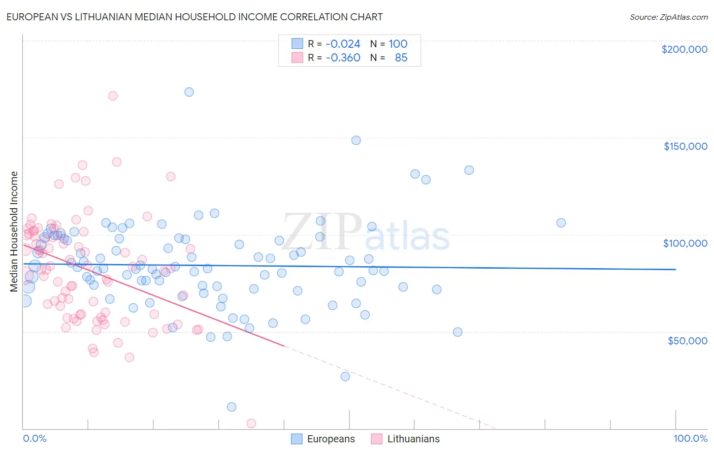 European vs Lithuanian Median Household Income