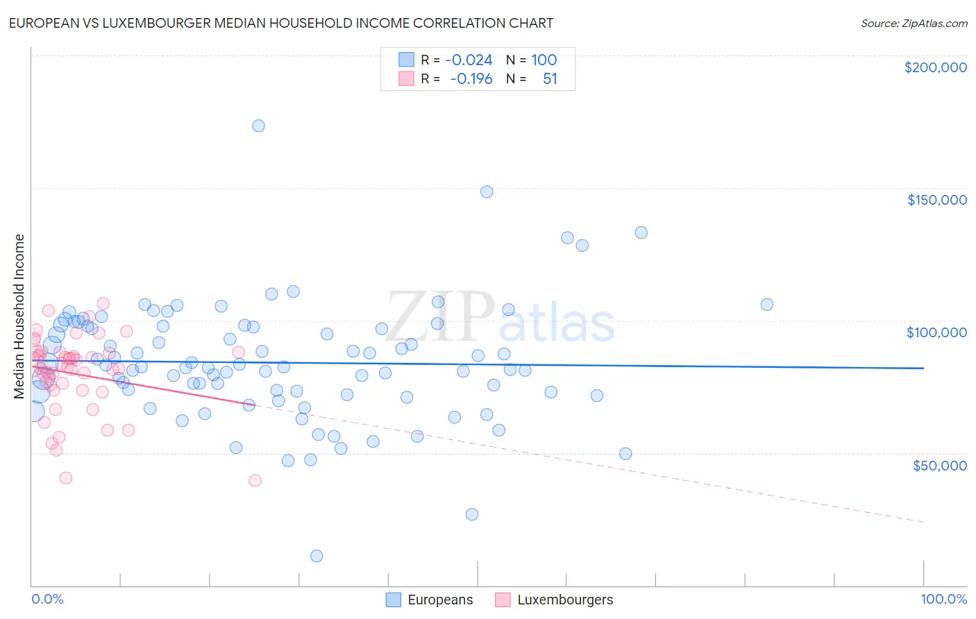 European vs Luxembourger Median Household Income