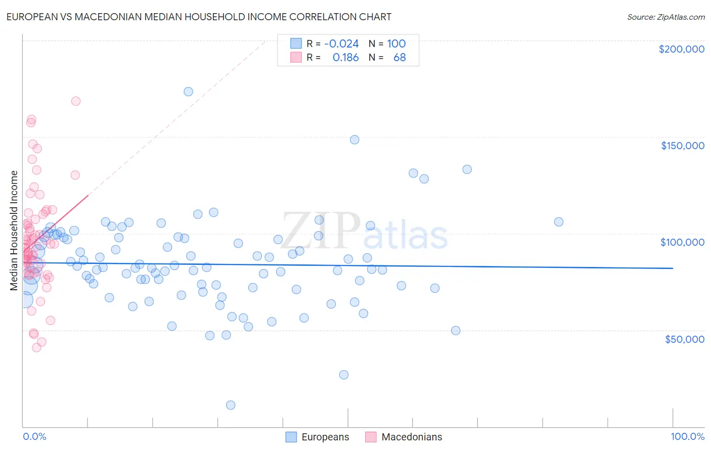 European vs Macedonian Median Household Income