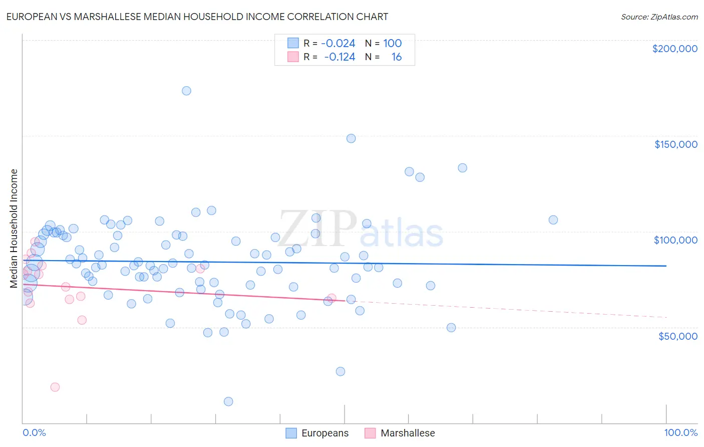 European vs Marshallese Median Household Income
