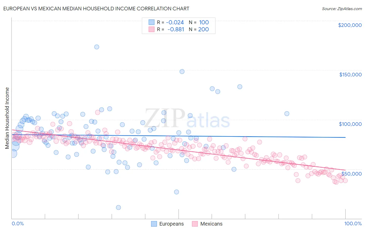 European vs Mexican Median Household Income