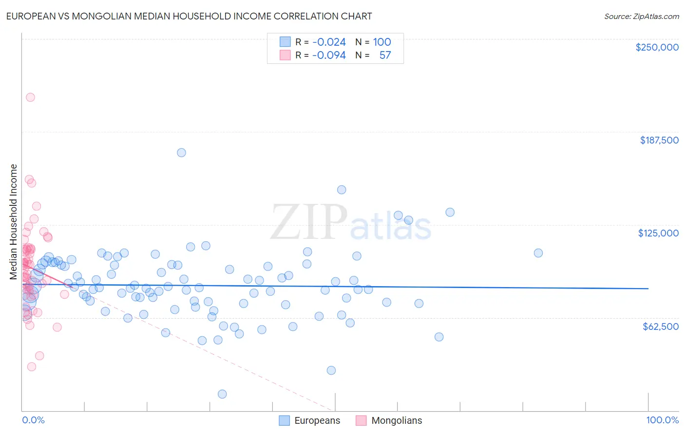 European vs Mongolian Median Household Income