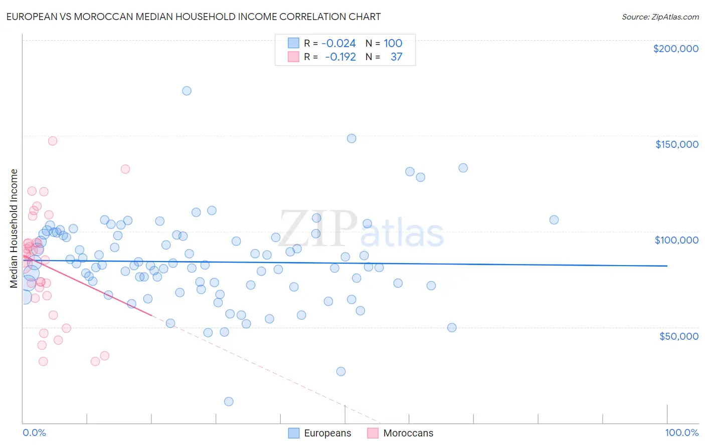 European vs Moroccan Median Household Income