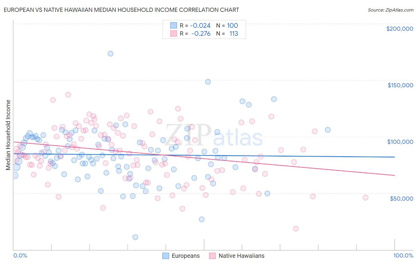 European vs Native Hawaiian Median Household Income