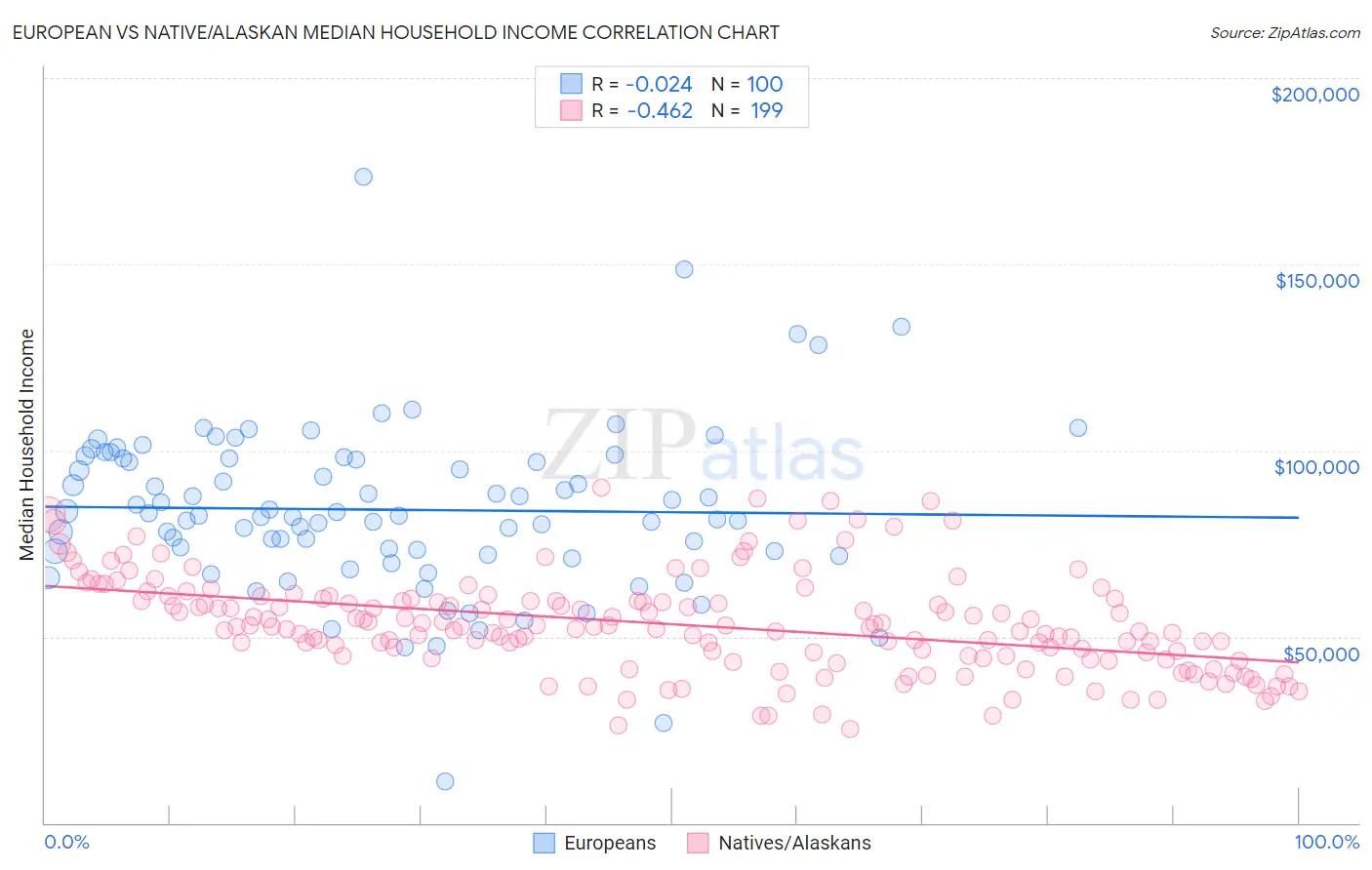 European vs Native/Alaskan Median Household Income