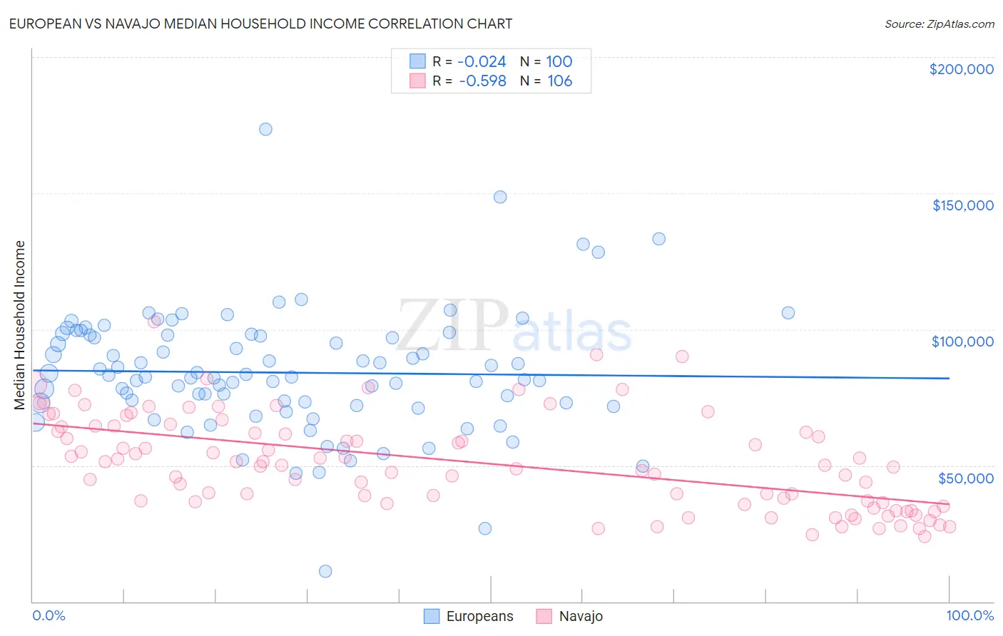 European vs Navajo Median Household Income