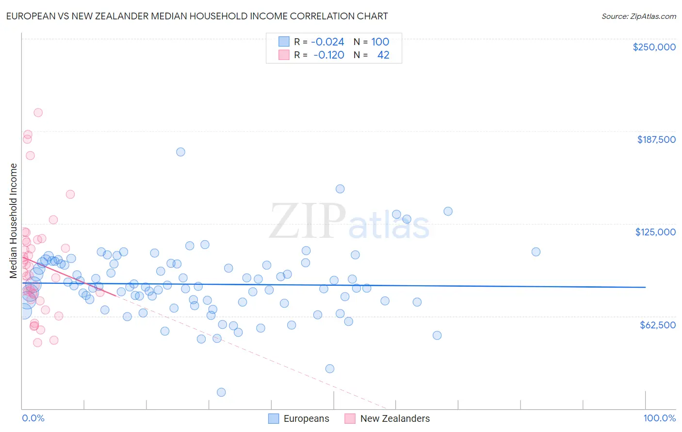 European vs New Zealander Median Household Income