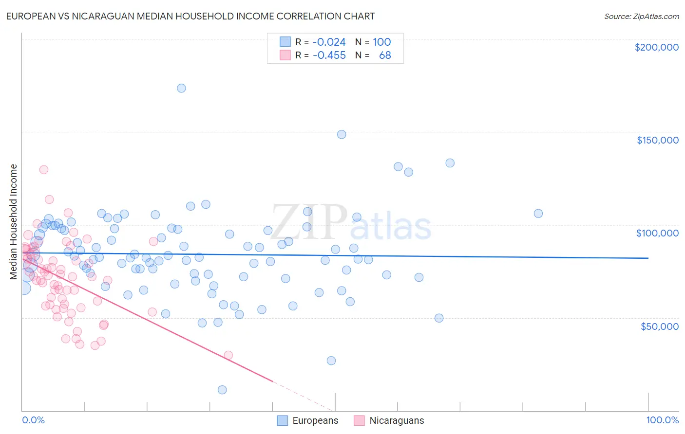 European vs Nicaraguan Median Household Income
