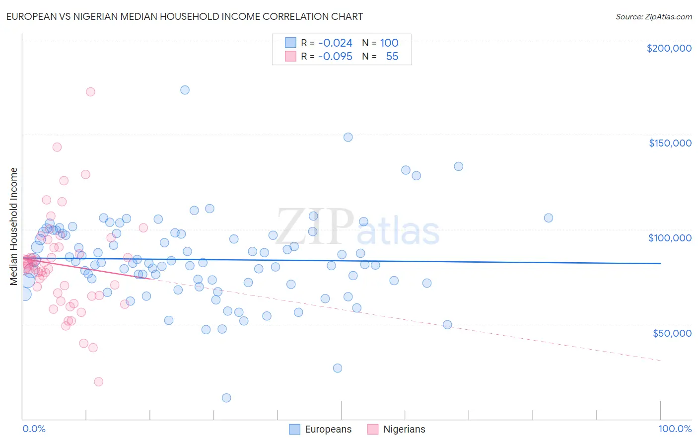 European vs Nigerian Median Household Income