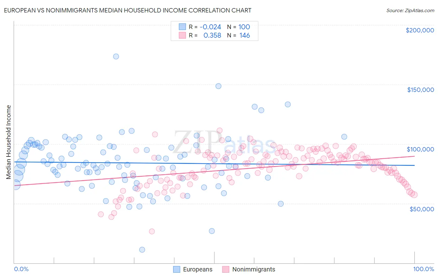 European vs Nonimmigrants Median Household Income