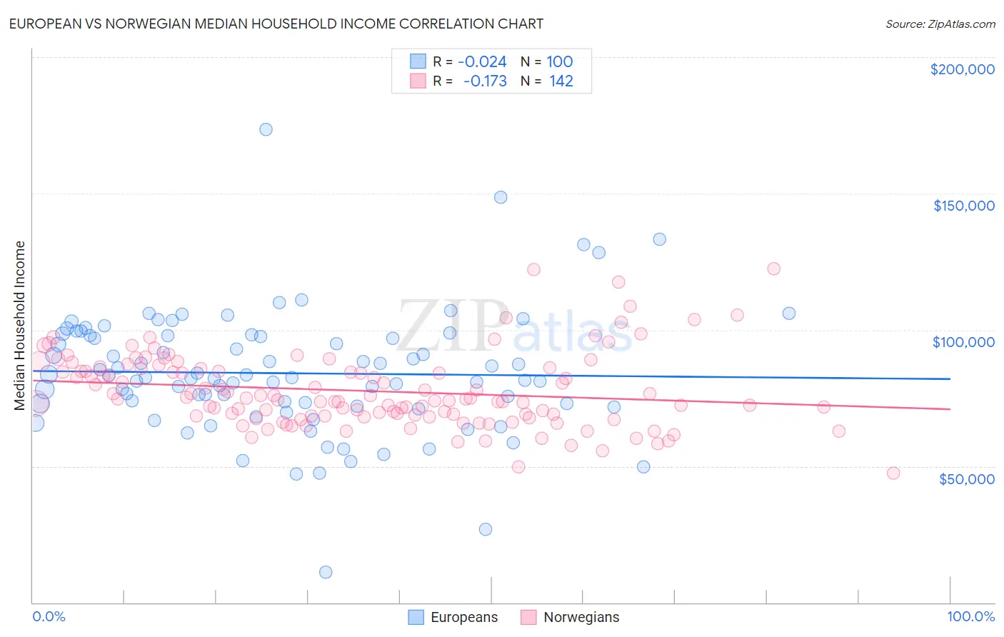 European vs Norwegian Median Household Income