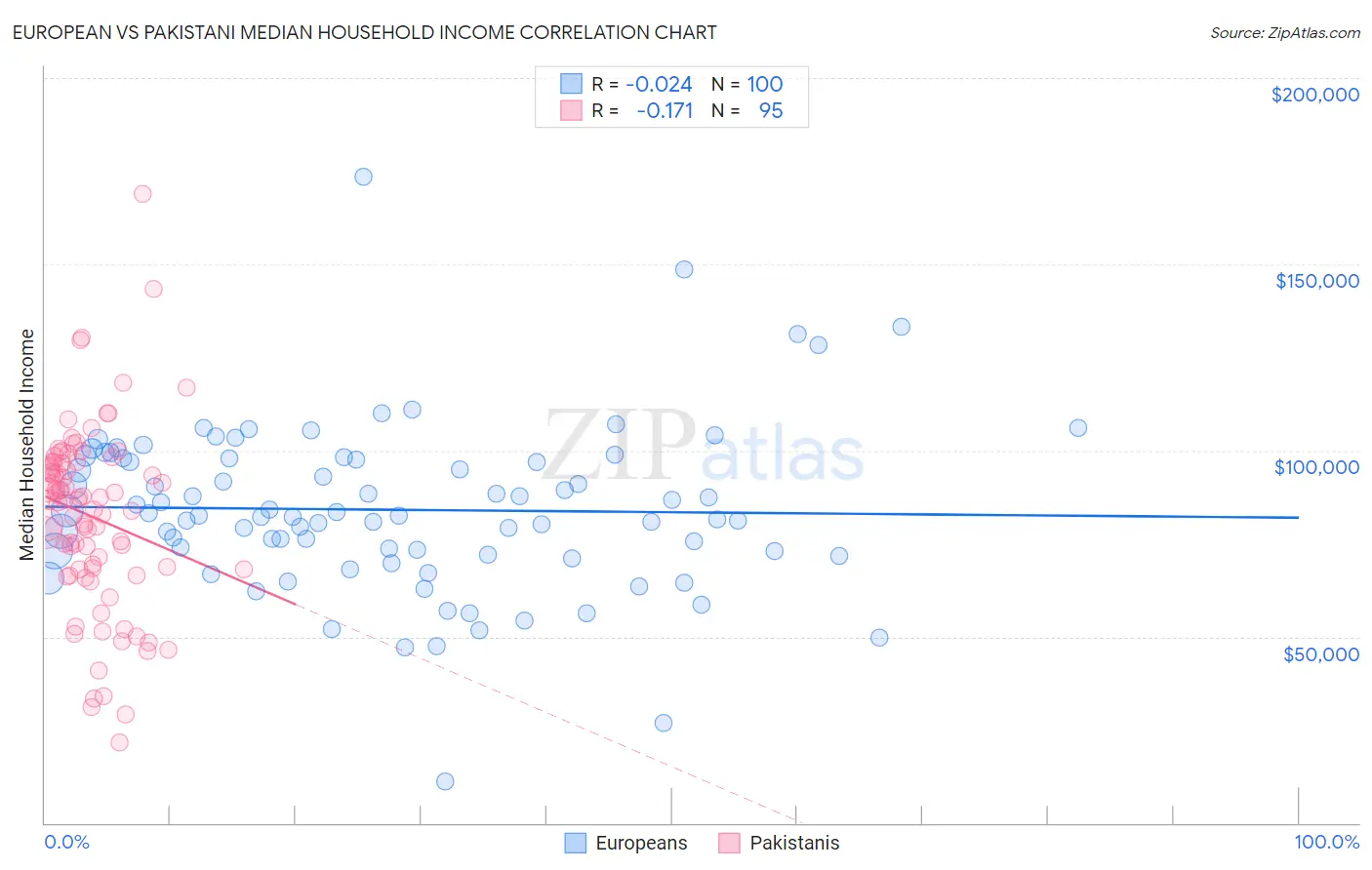 European vs Pakistani Median Household Income