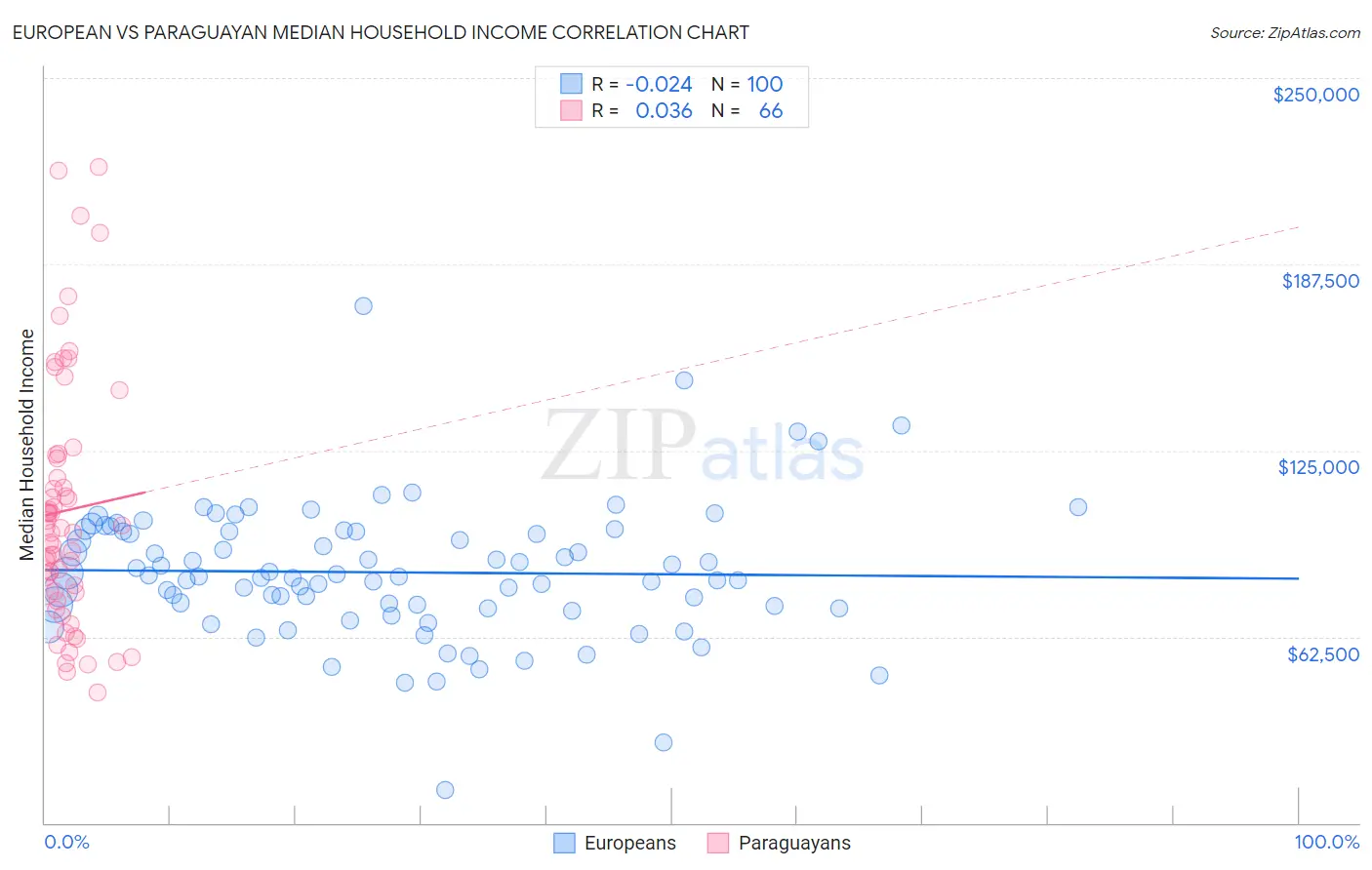 European vs Paraguayan Median Household Income