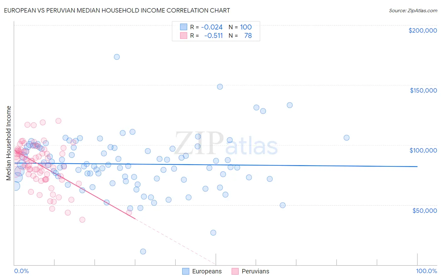 European vs Peruvian Median Household Income