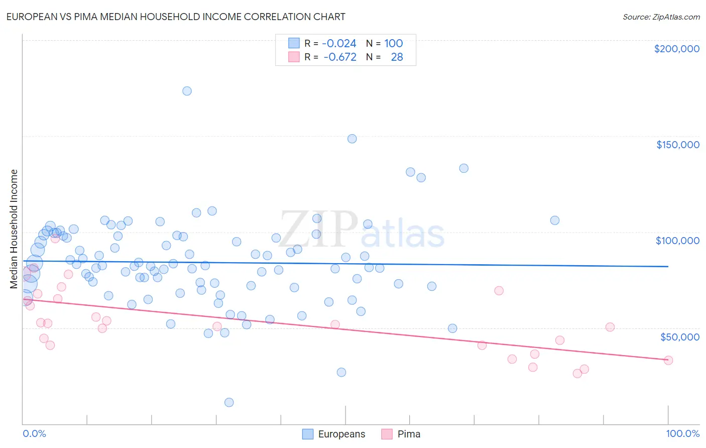 European vs Pima Median Household Income