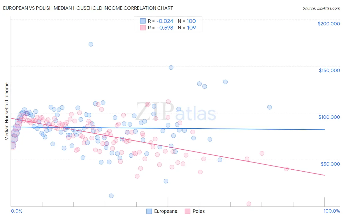 European vs Polish Median Household Income