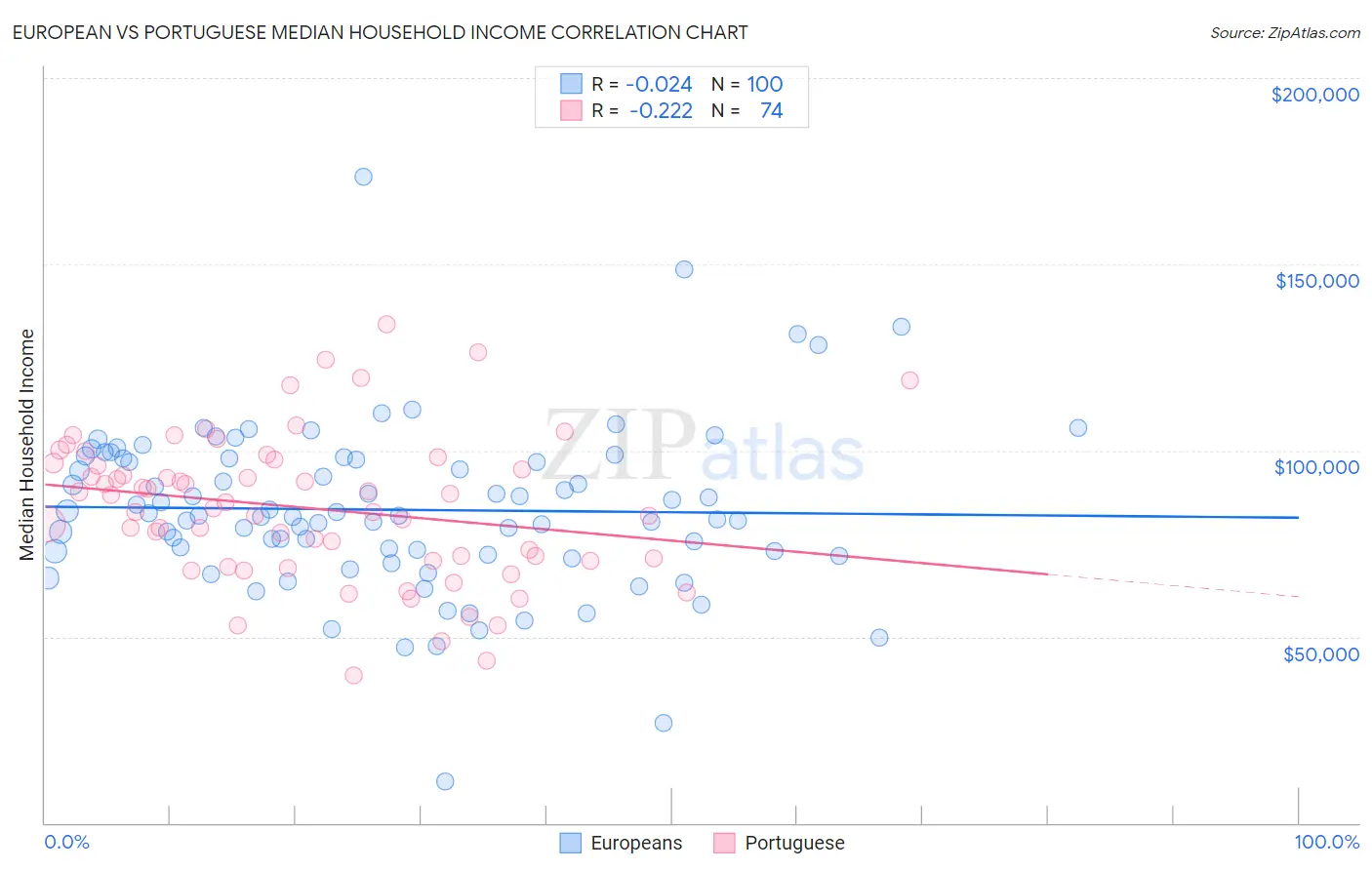 European vs Portuguese Median Household Income