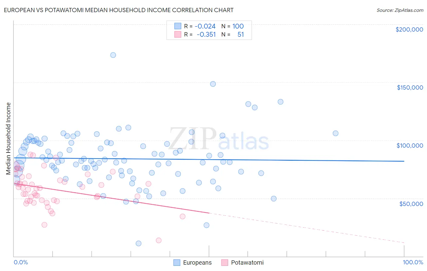 European vs Potawatomi Median Household Income