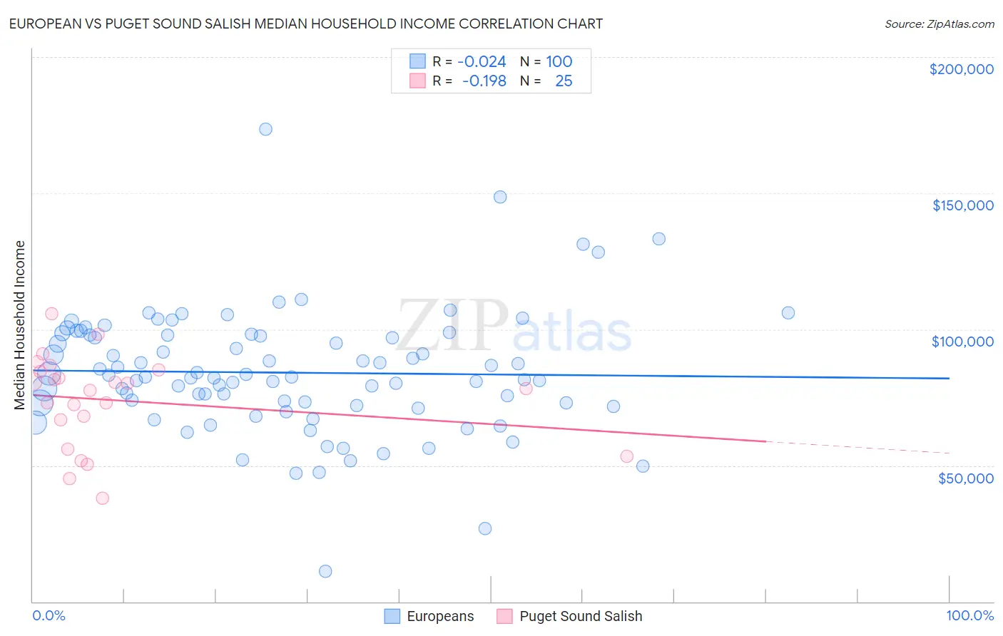 European vs Puget Sound Salish Median Household Income