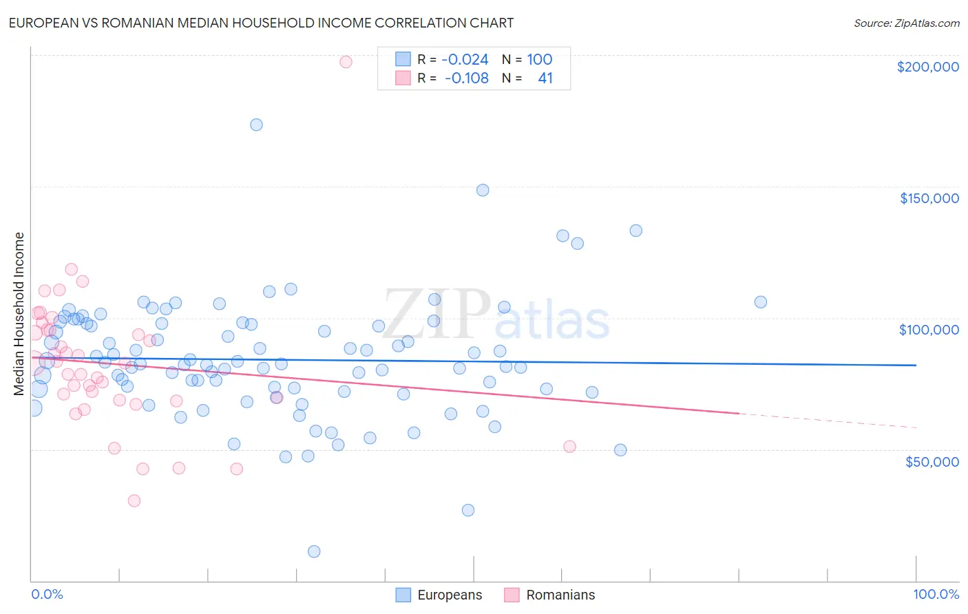 European vs Romanian Median Household Income
