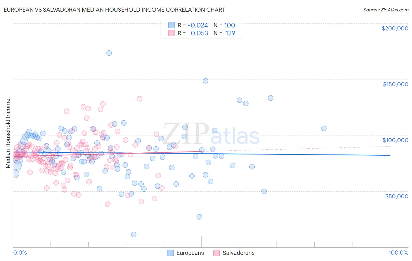 European vs Salvadoran Median Household Income