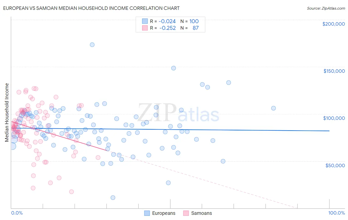 European vs Samoan Median Household Income