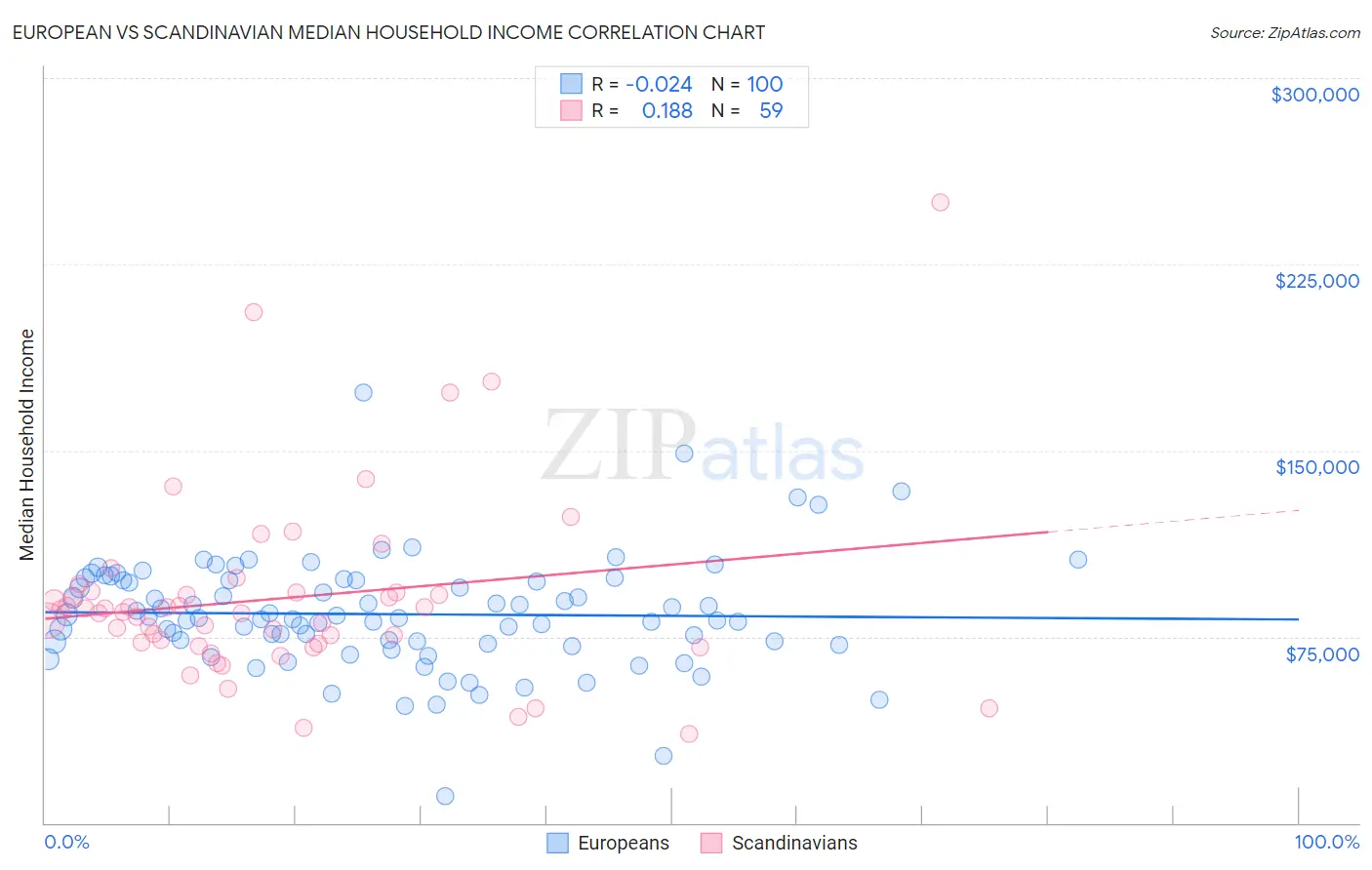 European vs Scandinavian Median Household Income