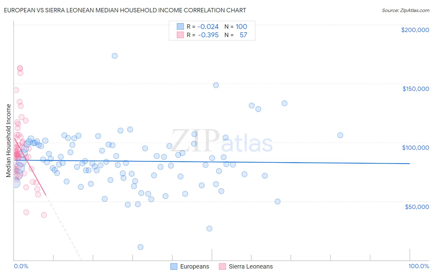 European vs Sierra Leonean Median Household Income