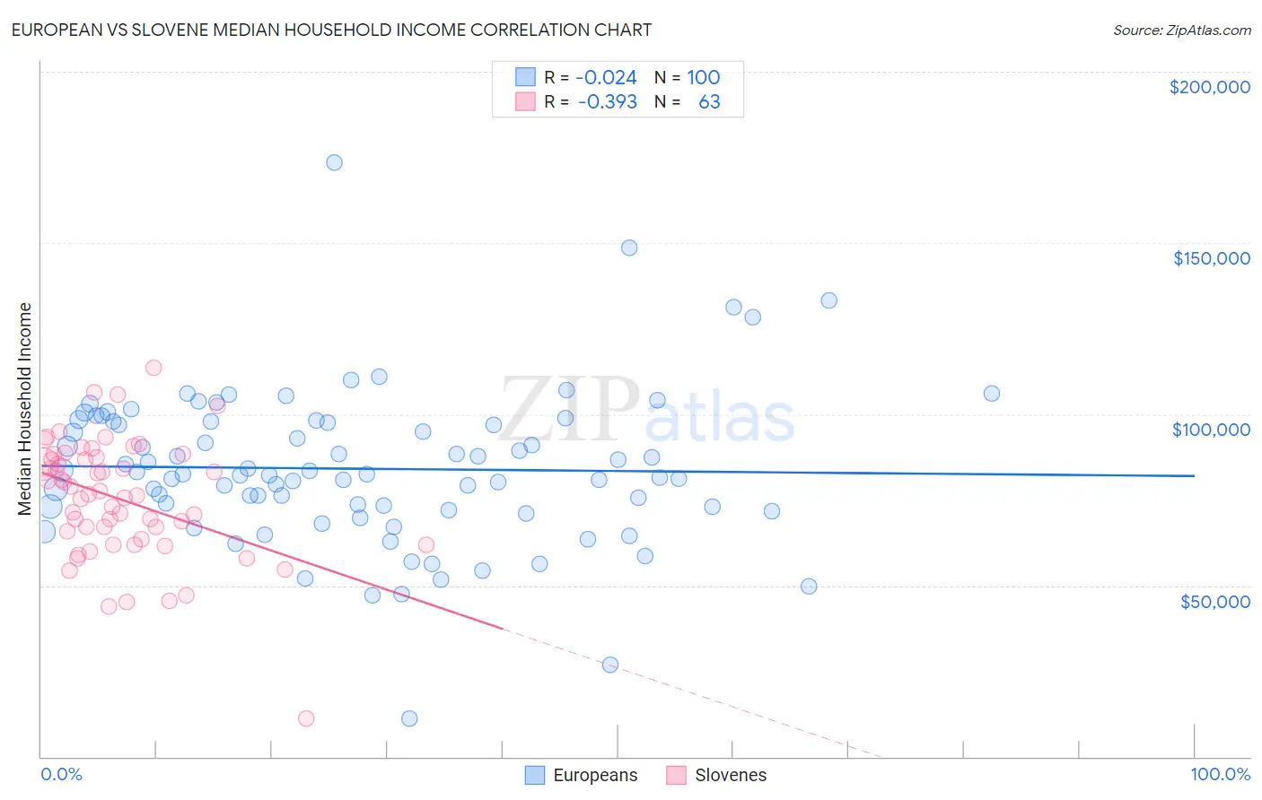 European vs Slovene Median Household Income