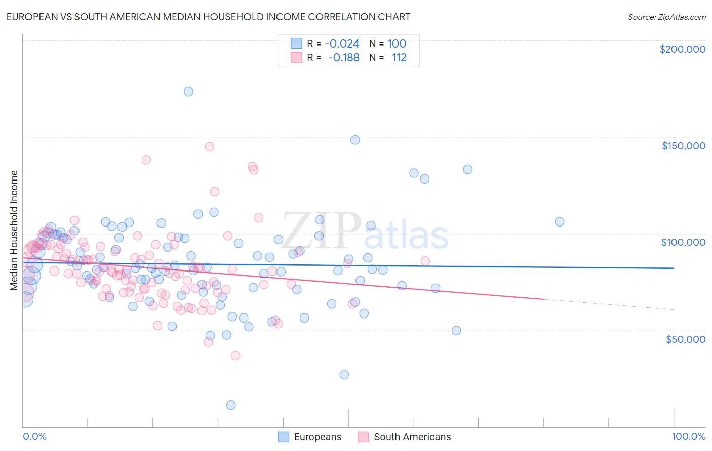 European vs South American Median Household Income