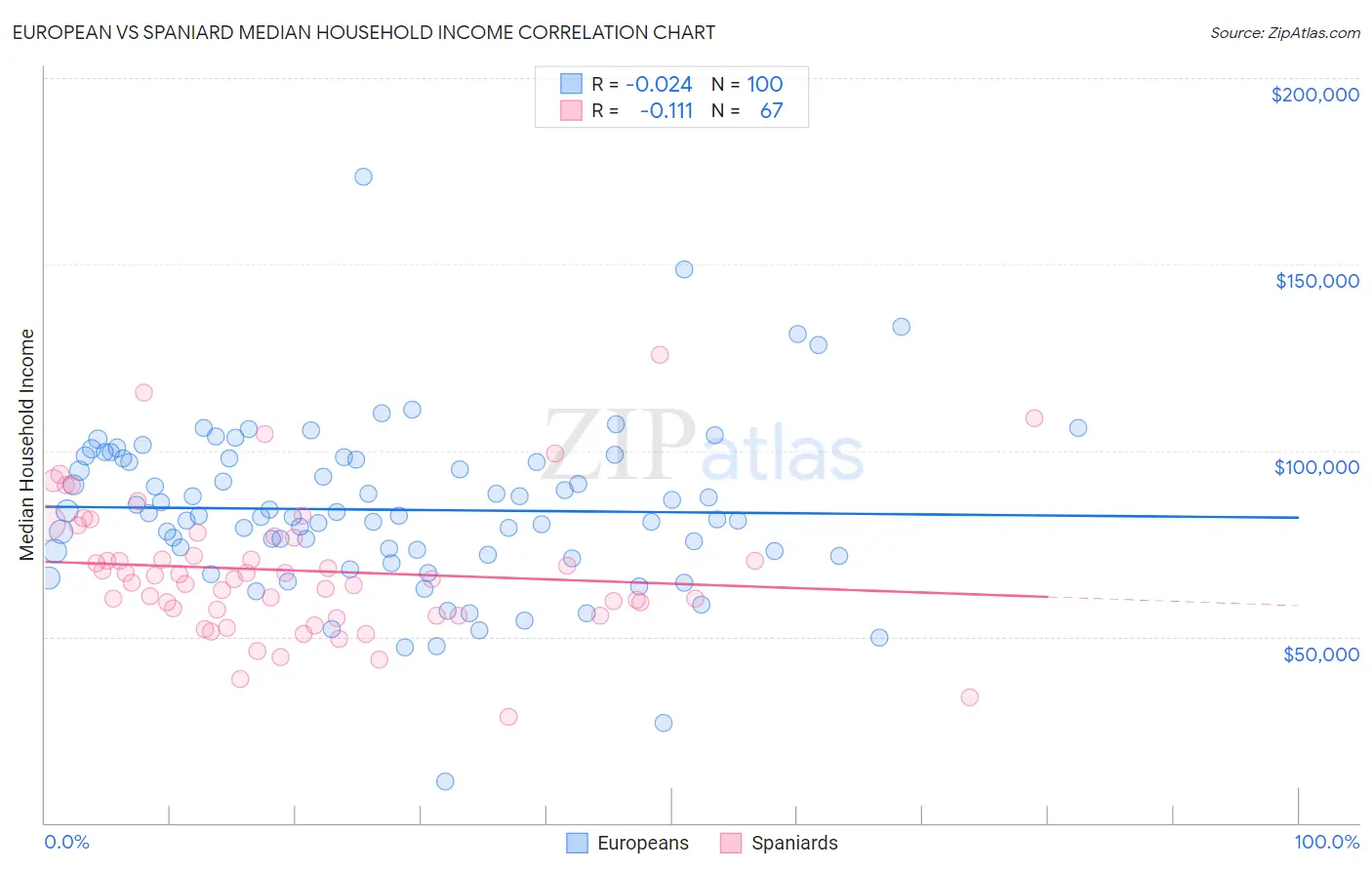 European vs Spaniard Median Household Income