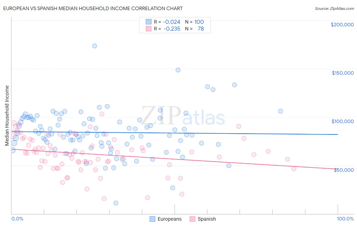 European vs Spanish Median Household Income