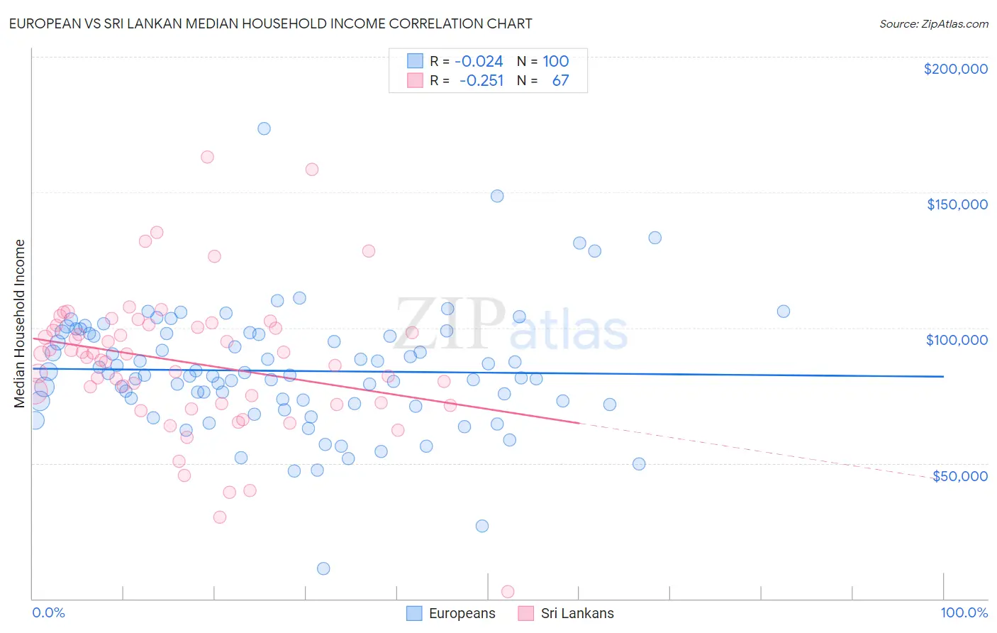 European vs Sri Lankan Median Household Income