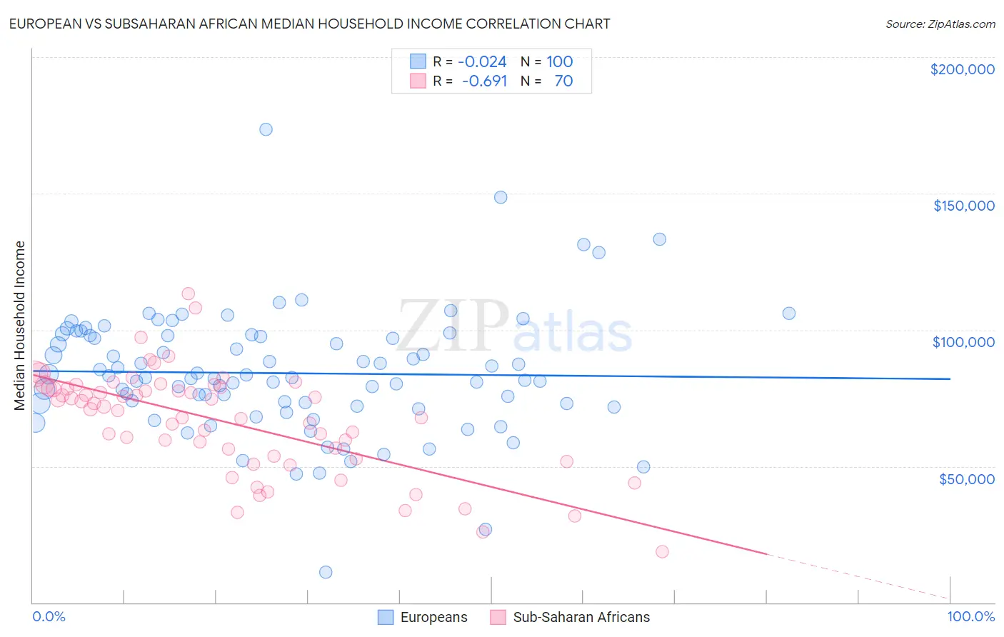 European vs Subsaharan African Median Household Income