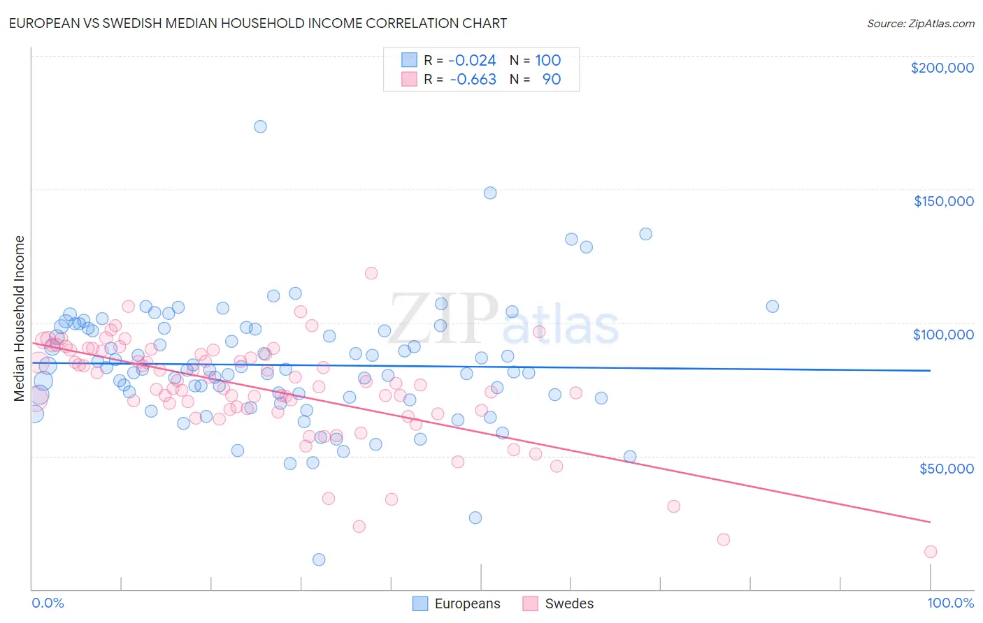 European vs Swedish Median Household Income