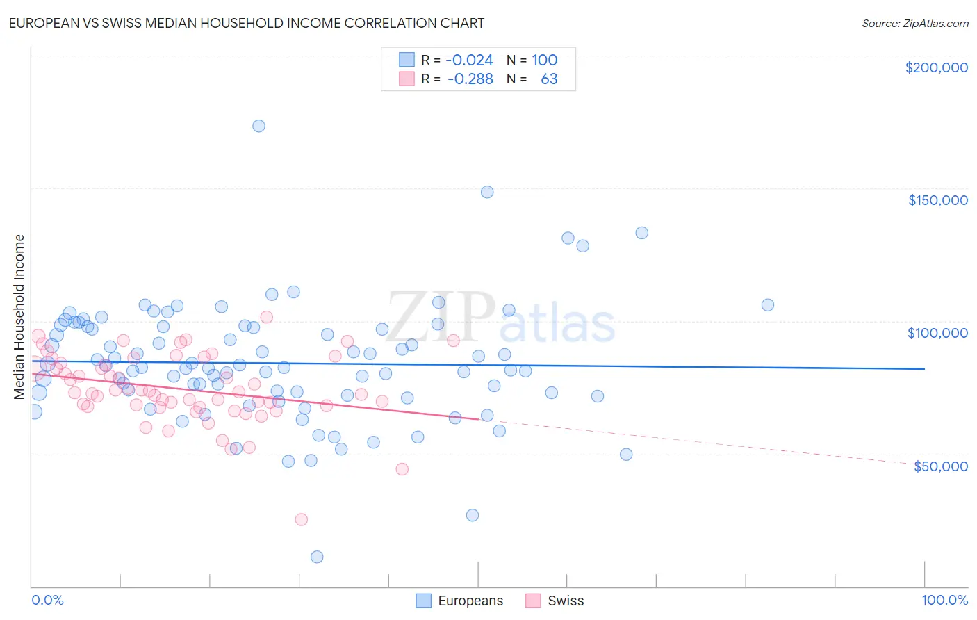 European vs Swiss Median Household Income